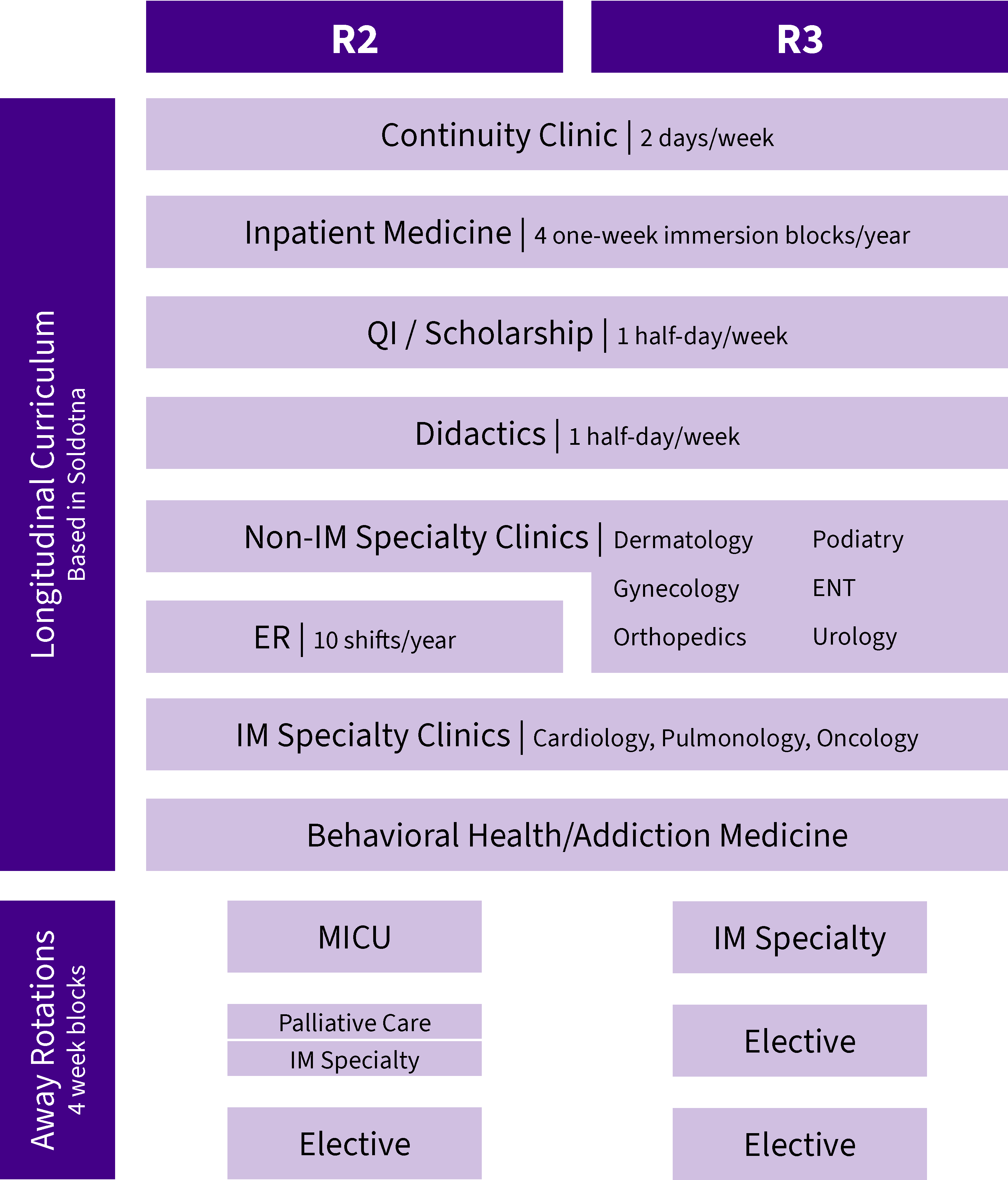 Curriculum block diagram